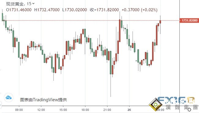 黃金剛剛短線急漲!金價突破1730關口 全球累計確診突破558萬例、世衛提醒各國應警惕第二波疫情