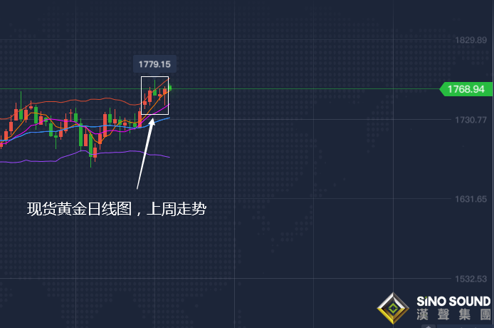 張堯浠:避險持續加技術看漲、黃金守周支撐逢低跟進