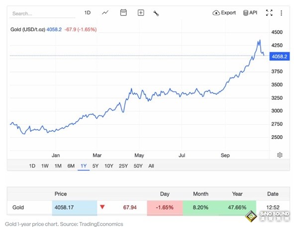 “黃金回調不要怕”!摩根大通分析師設定金價何時達到5,000美元的日期 “黃金回調不要怕”!摩根大通分析師設定金價何時達到5,000美元的日期