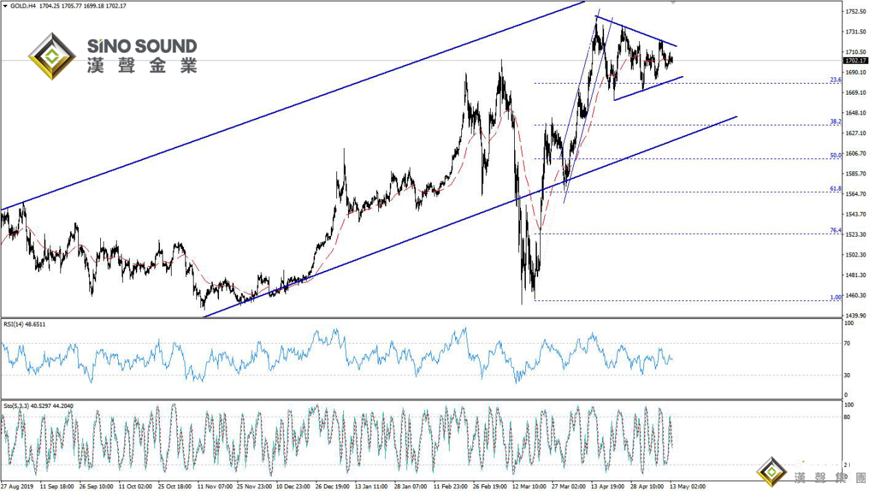 5月13日黄金晚间评论:现货金价尝试整固