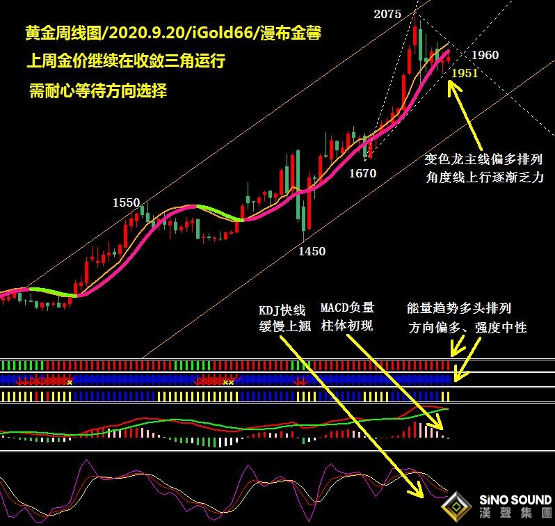 吳艷鵬:延續震蕩：金價徘徊收斂三角、需增外力方能突圍（2020第37期黃金周評）