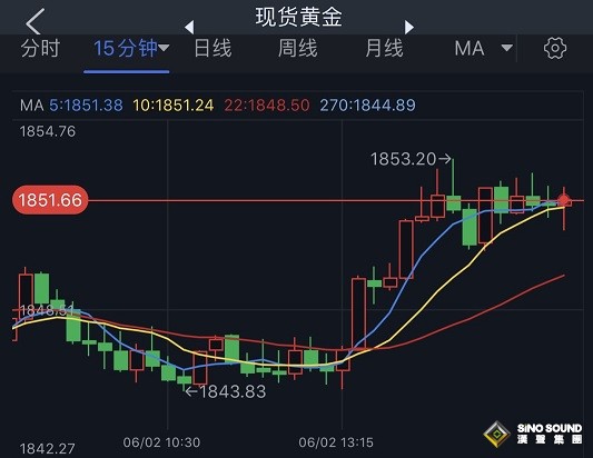 美元高台跳水、金價突破1850美元！黃金最新走勢分析：多頭盼突破這一關鍵阻力