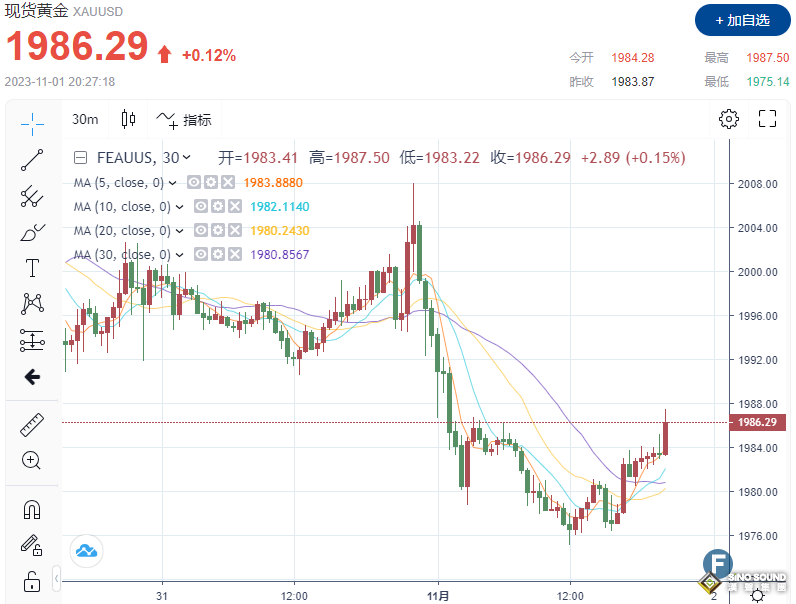 “小非農”ADP數據爆冷！金價站上1985，1分鐘成交超3億美元 市場仍在等待鮑威爾“一錘定音”