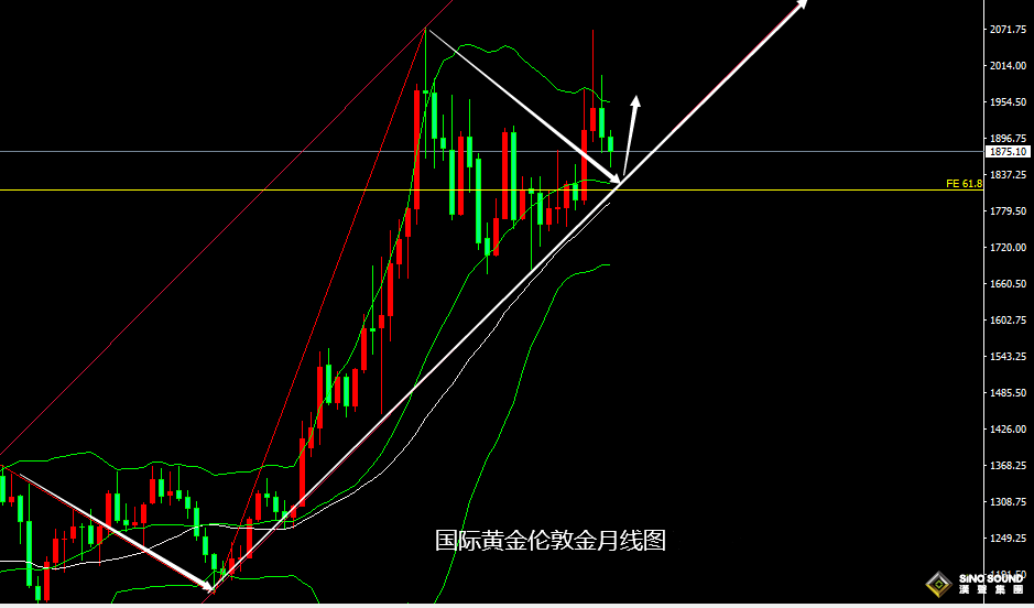 張堯浠：本周通脹數據再成焦點、黃金周圖將看承壓震蕩
