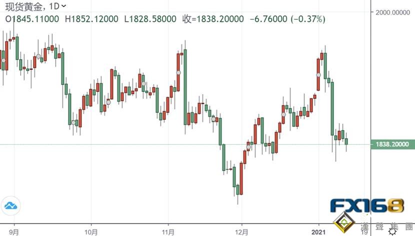 一则消息传来,市场突然暴动:黄金高台跳水一度失守1830、美元短线反攻