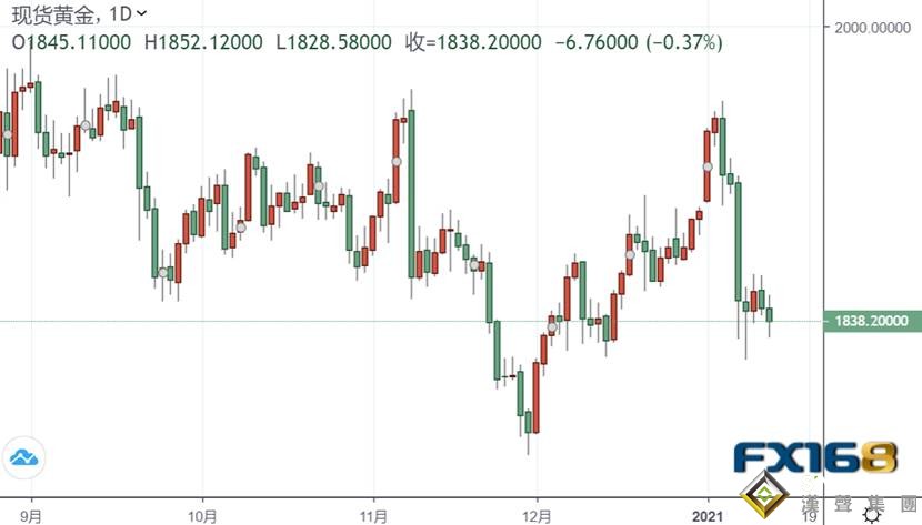 一則消息傳來,市場突然暴動:黃金高台跳水一度失守1830、美元短線反攻