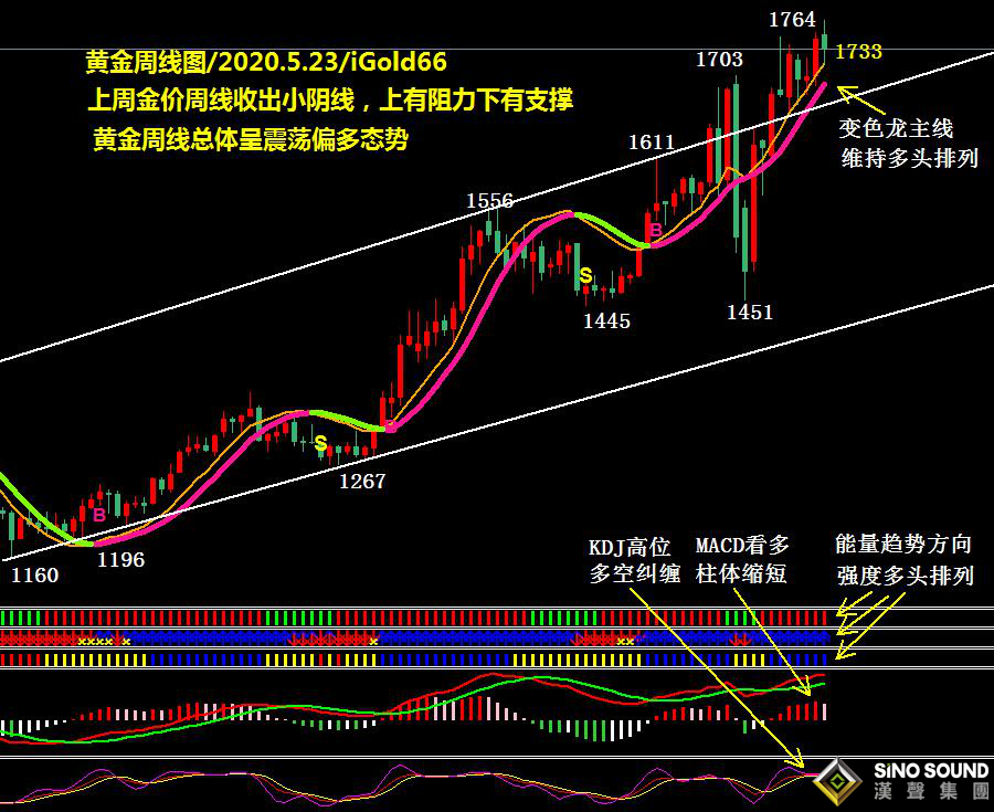 吳艷鵬:小陰調整,多空因素交織行情起伏,金價震蕩運行高位整理(2020第20期黃金周評)