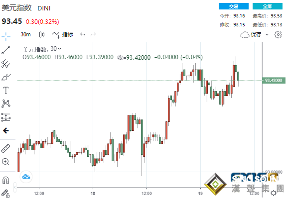 初請再傳佳音、美聯儲恐被迫行動？美元節節攀升、黃金高台跳水、美股絕地反擊