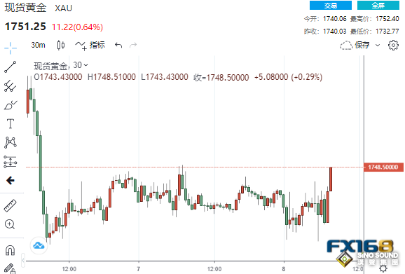 2分鐘成交12億美元！非農意外遠超預期 黃金“跳水”后暴拉20美元、鈀金狂飆8%