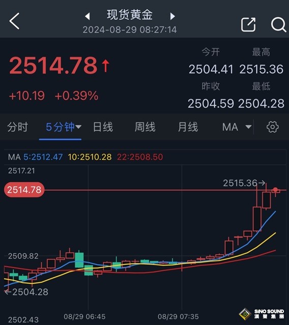 黃金突發急漲行情！金價剛剛突破2515美元 如何交易黃金？
