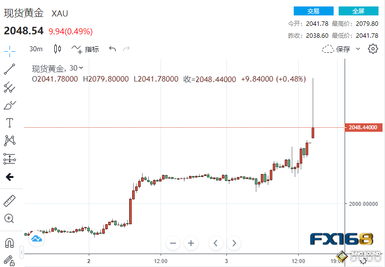 突發大行情！黃金突然狂飆近40美元、原油崩跌7% 美聯儲今年恐降息100基點？