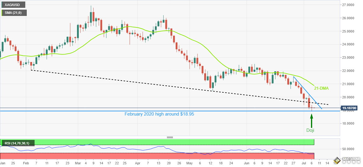 銀價暴跌至兩年低點后大舉反彈！白銀最新技術分析：多頭盼突破這些阻力以實現爆發
