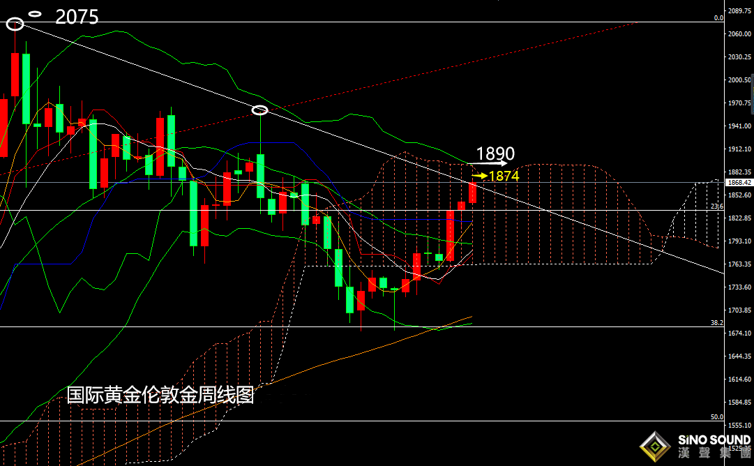 张尧浠：黄金初破回撤线压力、周内跟涨关注1890阻力