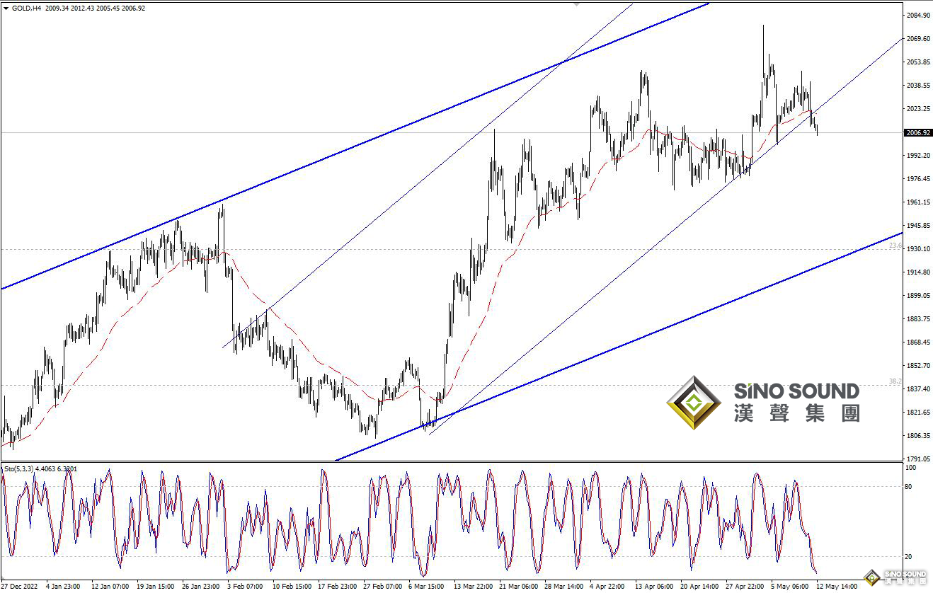 歐陽承曦：金價跌破通道支撐