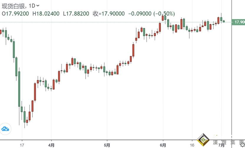 白銀投資晨報:特朗普態度急轉!贊稱對鮑威爾"越來越滿意" 銀價再戰18關口