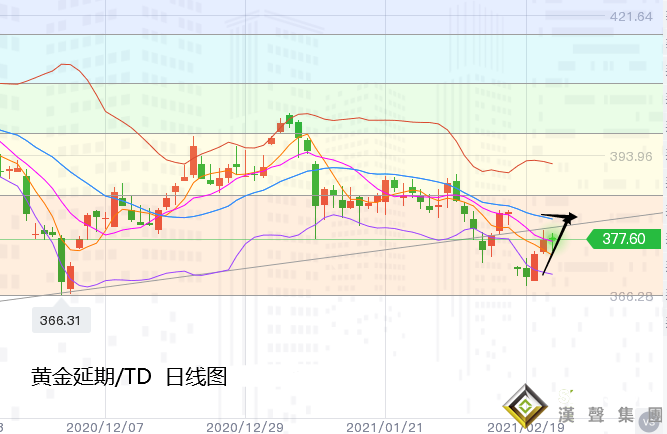 張堯浠:經濟預期鴿派強化、黃金震后收跌短期仍偏上行