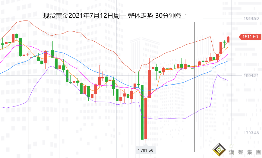 張堯浠：市場矚目美CPI、黃金堅守百日線上方覬覦看漲