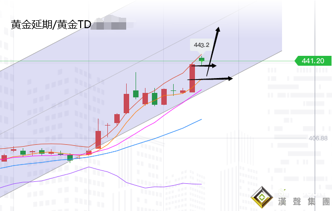 張堯浠:黃金持續單邊連漲刷高、基本面利好預增強加碼