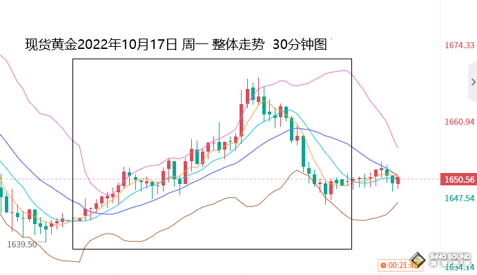 張堯浠：英國救市改善情緒、金價仍受美聯儲加息預期壓力