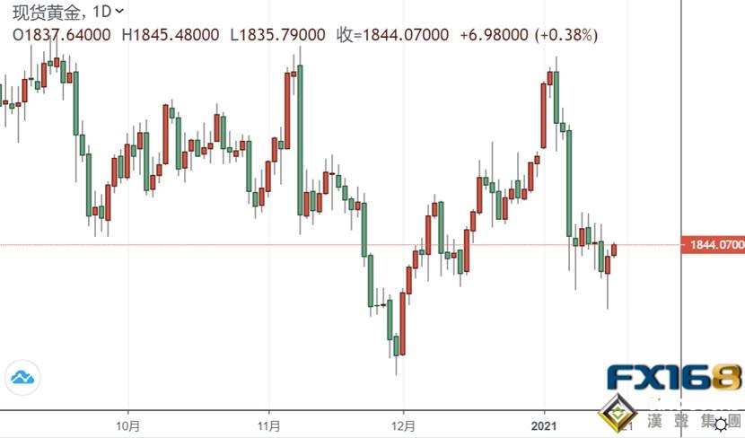 黃金短線急漲觸及1845 今日最重磅:耶倫聽證會!史上最冷清就職典禮逼近……