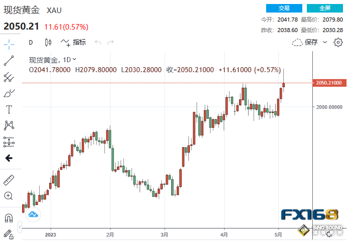 鮑威爾又被打臉！銀行業動盪加劇 黃金站上2050美元、非農再引爆一波漲勢？