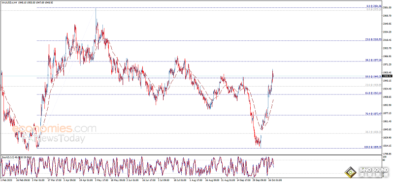 為大行情做好準備！鮑威爾講話重磅來襲 警惕中東衝突加劇 歐元、英鎊、加元和黃金最新交易分析