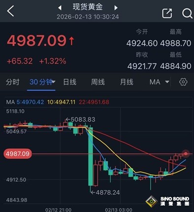 黄金隔夜惊人暴跌后“变脸”！金价亚盘飙升65美元 今日市场迎来这件大事