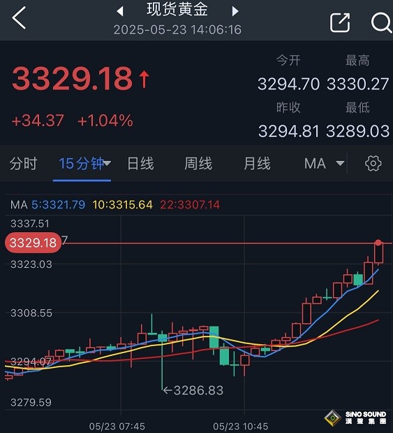 黃金突然爆發！金價亞盤大漲約35美元