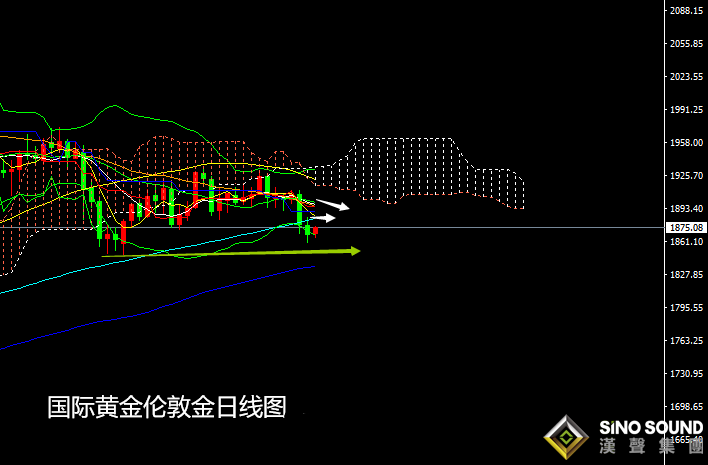 張堯浠:美元需求遞增、黃金日間仍先行反彈后看阻力