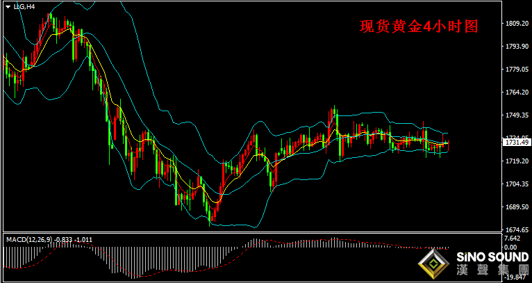 漢聲張新才:[3月29日早評]金價周K線終止二連漲，金價持續受阻沖高回落