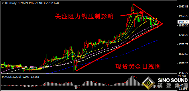 漢聲張新才:[10月9日早評]國慶節假期現貨黃金持續震蕩,節后金價強勢突破1900關口