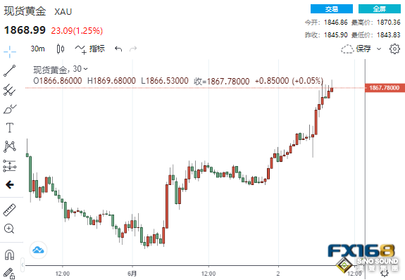 多頭大爆發！“小非農”意外“爆冷” 黃金狂飆近27美元沖破1870