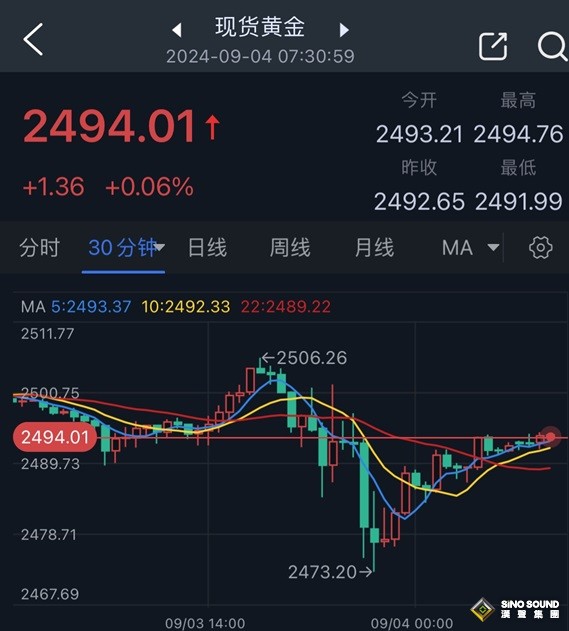 金價暴跌33美元後突然急漲 原因找到了！美國就業數據潮來襲 如何交易黃金？