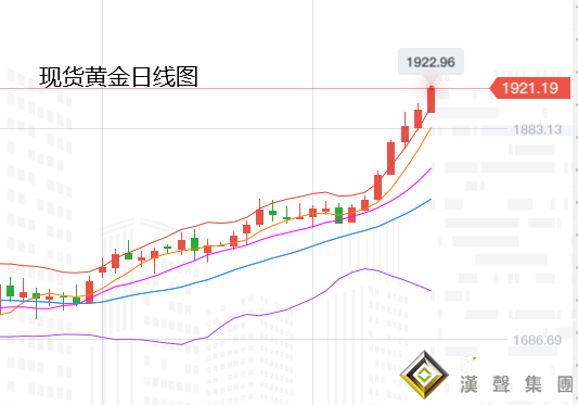 張堯浠:避險擔憂持續升級、黃金站穩歷史高點預看兩千