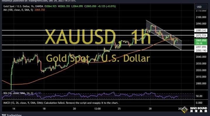 避免短線超賣、金價從趨勢線支撐反彈！兩張圖看黃金技術前景 投資者如何獲利了結？