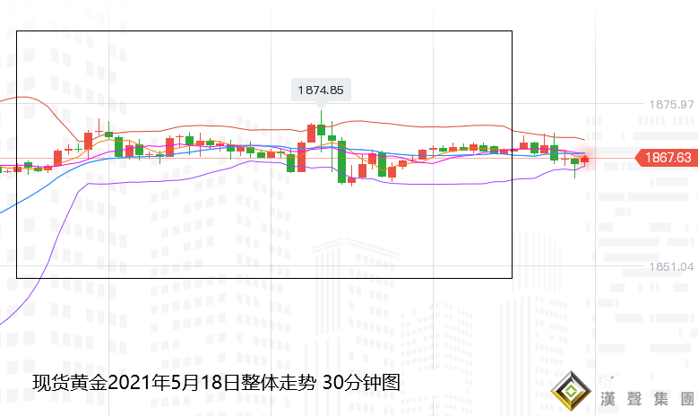 張堯浠：黃金多頭動力減弱、等待美紀要打破高位震蕩