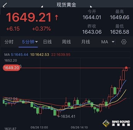 “巨震”行情！美元“高台跳水”、金價短線急漲逼近1650 歐元、英鎊、日元、澳元和黃金最新交易分析