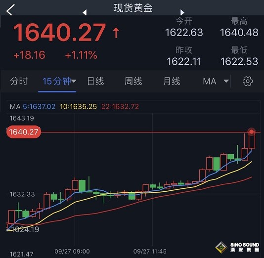 大行情！美元跳水、黃金大漲 金價剛剛突破1640 歐元、英鎊、日元、澳元和黃金最新交易分析
