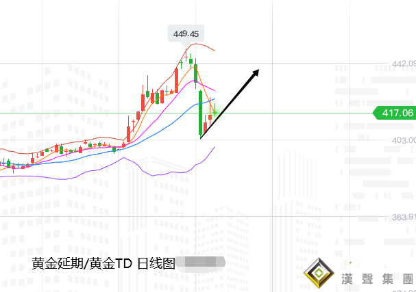 張堯浠:黃金回升減弱但空間有限、下至支撐仍可看上行