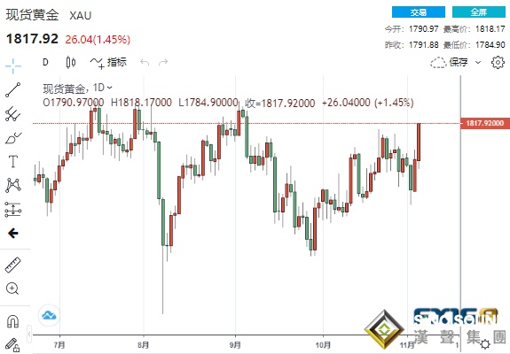 金市展望：黃金意外大爆發的原因找到了！下周通脹數據來襲 金價或迎來50美元大行情