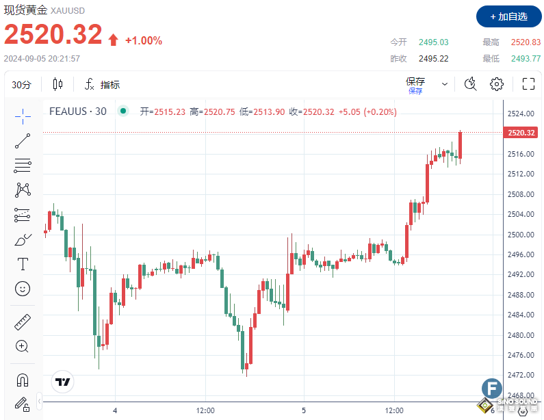 9月降息50個基點穩了?小非農ADP數據“不及預期” 黃金上破2520、美元失守101關口 9月降息50個基點穩了?小非農ADP數據“不及預期” 黃金上破2520、美元失守101關口