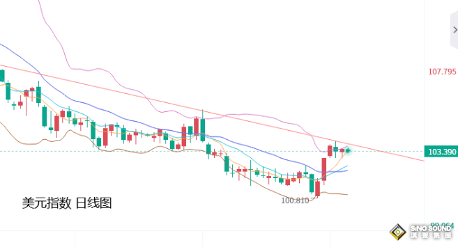 張堯浠：美聯儲講話影響減弱、金價覬覦下周通脹提振