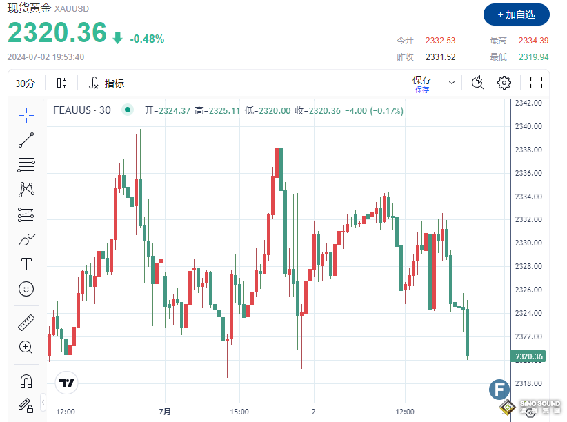 風向突變？多頭受挫、金價失守2320 警惕鮑威爾“放鷹”！