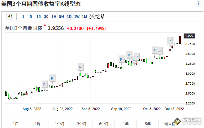 張堯浠：英國救市改善情緒、金價仍受美聯儲加息預期壓力