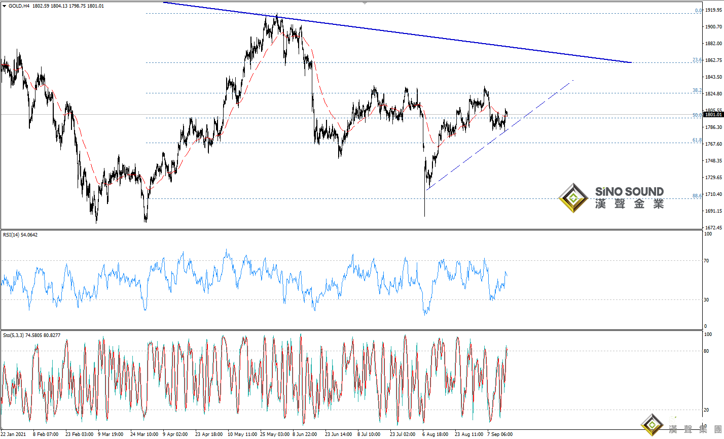 歐陽承曦:金價突破上方阻力