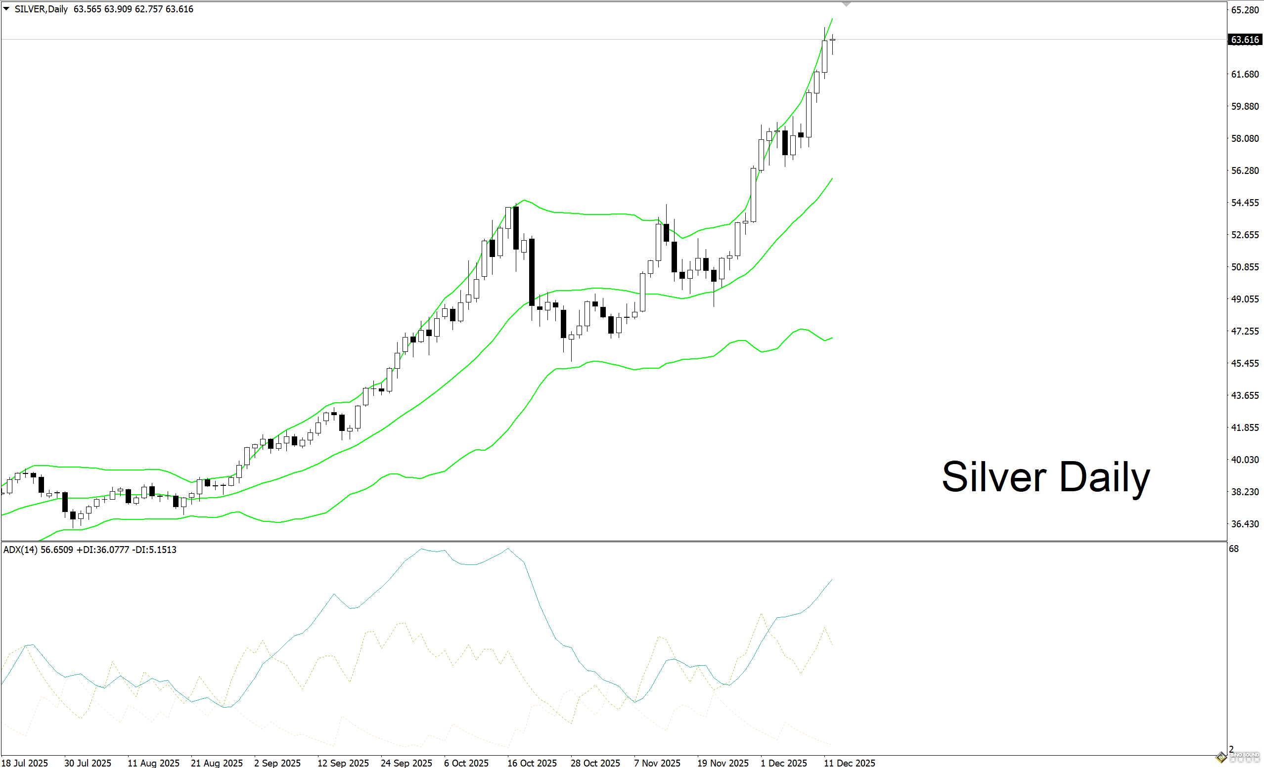 現貨白銀趨勢強弱的判斷