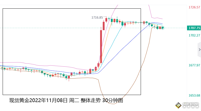 張堯浠：中期選舉避險買盤湧動、黃金站上1700提前反轉？