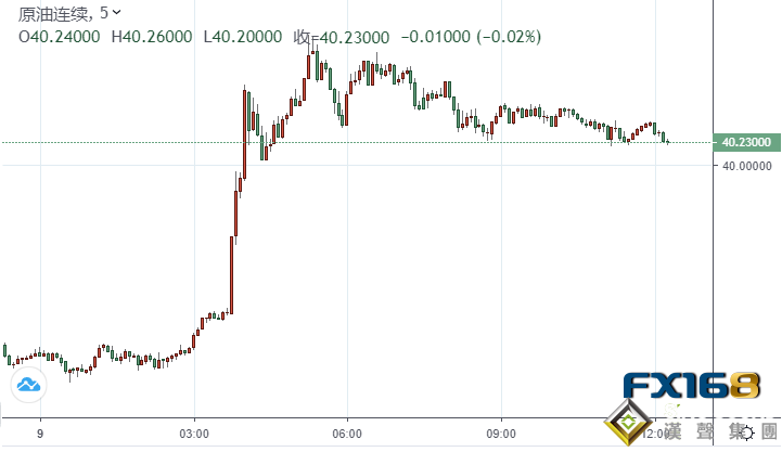 美油飆升逾8%重新站上40美元關口!輝瑞新冠疫苗成功率逾九成 拜登勝選或對油價中線構成大跌風險?