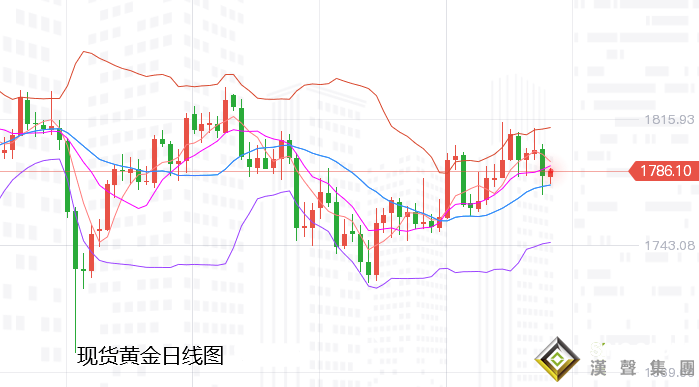 張堯浠：決議縮債持續升溫、滯脹憂慮或令黃金承壓近尾聲