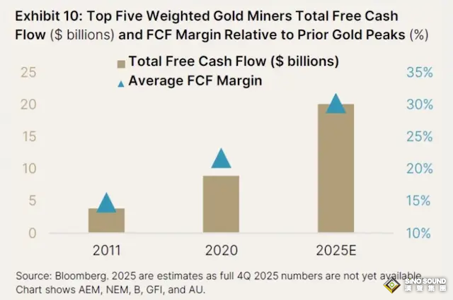 金价2030年前或飙至10000美元！洛克菲勒智库发声：第三轮大牛市根基未动，白银高弹性神话降温
